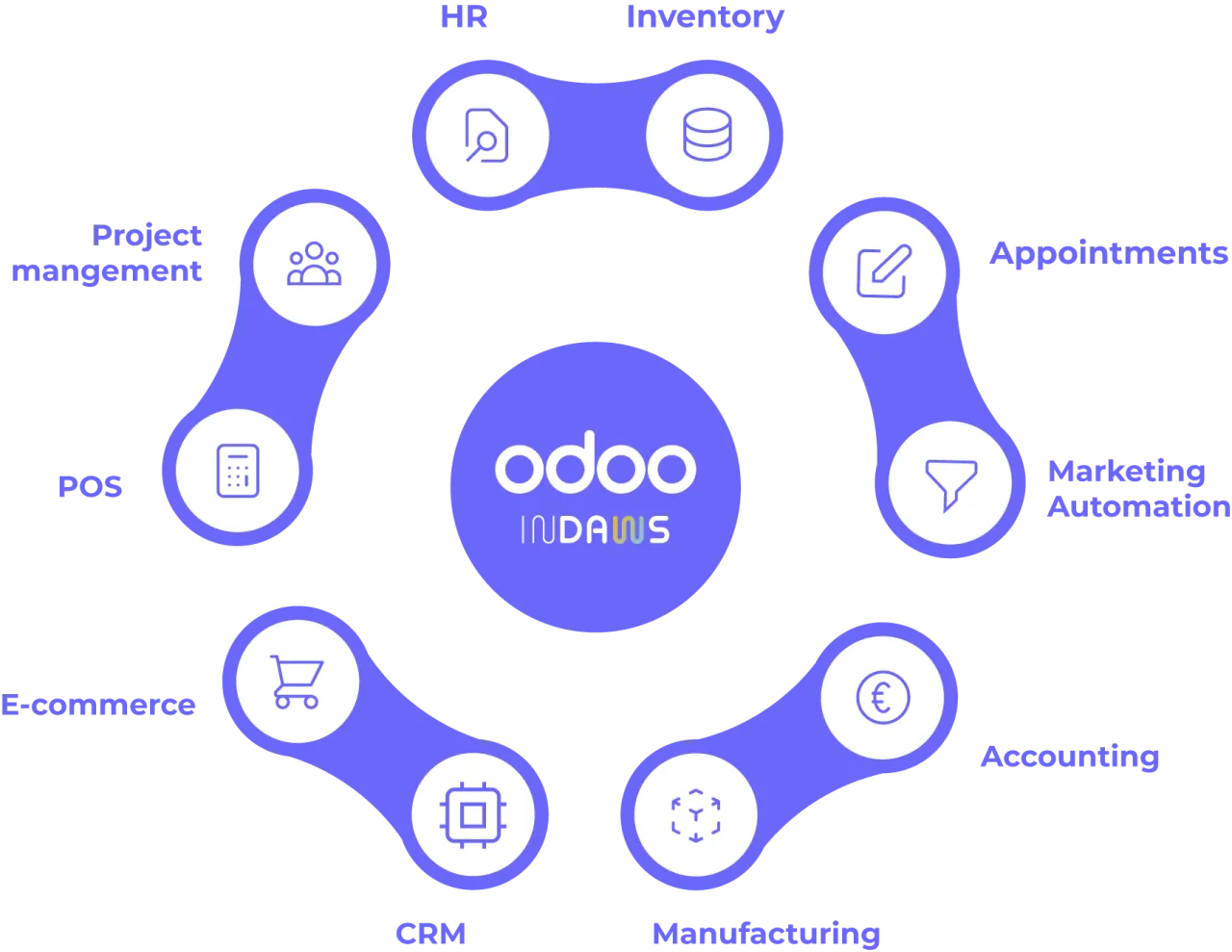 Comparativa de personalización de Odoo: Studio frente a desarrollo a medida